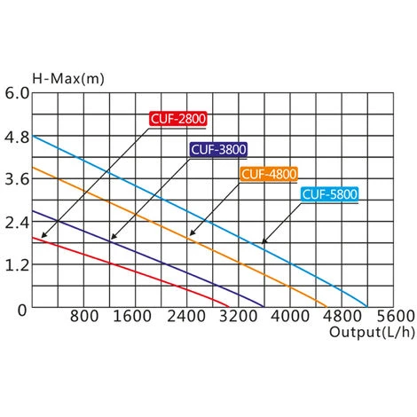 Filtro UV Per Fontana SunSun CUF-3800 3.800 L/h Prevalenza 2,8 M Lampada UVC 11 W 5 Filtro UV Per Fontana SunSun CUF-3800 3.800 L/h Prevalenza 2,8 M Lampada UVC 11 W - immagine 5
