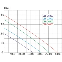 Pompa Per Stagni Ad Alto Rendimento SunSun CEF-26000, 26.000 L/h 135W -OUTSUN Giardino Negozio 3296897 3