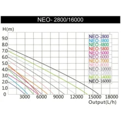 Pompa Filtro SunSun NEO-2800 SuperECO 3.000 L/h 10 W Pompa Per Laghetto 8 Pompa Filtro SunSun NEO-2800 SuperECO 3.000 L/h 10 W Pompa Per Laghetto -OUTSUN Giardino Negozio 3296944 4