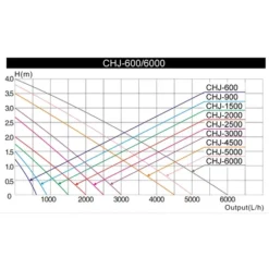 Pompa Per Stagni SunSun CHJ-4500 ECO 4500 L/h Con Solo 65W 6 Pompa Per Stagni SunSun CHJ-4500 ECO 4500 L/h Con Solo 65W -OUTSUN Giardino Negozio 3297228 3