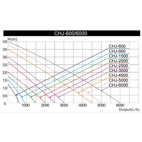 Pompa Per Stagni SunSun CHJ-4500 ECO 4500 L/h Con Solo 65W 3 Pompa Per Stagni SunSun CHJ-4500 ECO 4500 L/h Con Solo 65W - immagine 3