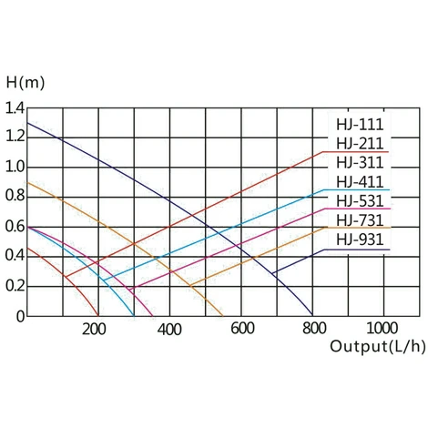 Pompa Per Acquario SunSun HJ-211 ECO Con Presa D'aria 200 L/h 2W 2 Pompa Per Acquario SunSun HJ-211 ECO Con Presa D'aria 200 L/h 2W - immagine 2